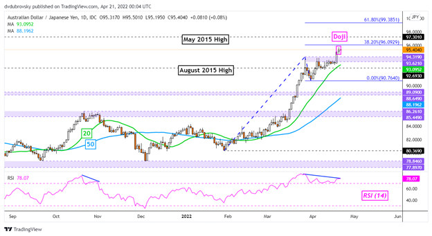 Japanese Yen Outlook: Will USD/JPY, AUD/JPY Rally Slow as Retail Traders Boost Long Bets?