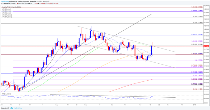 EUR/USD Daily Chart