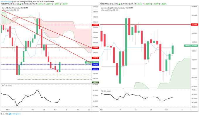 Analyse EUR/GBP et GBP/USD