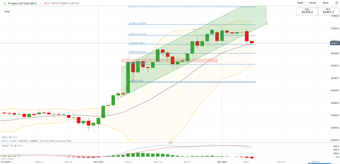 Dow Jones Pullback Sets A Sour Tone for Nikkei 225, Straits Times Index