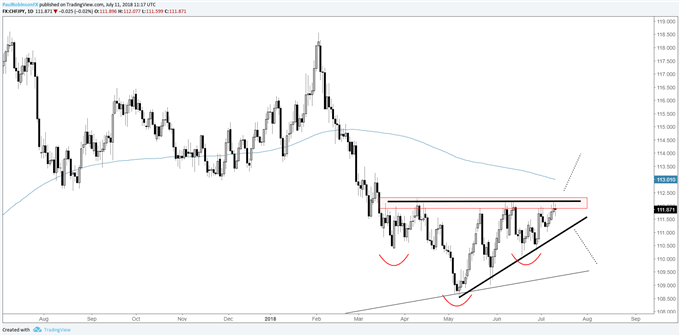 CHF/JPY daily chart, wedge building (possible inverse H&S), breakout nearing