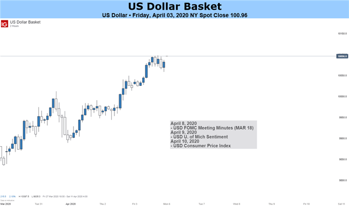 US Dollar May Rebound as Financial Markets Face Global Recession