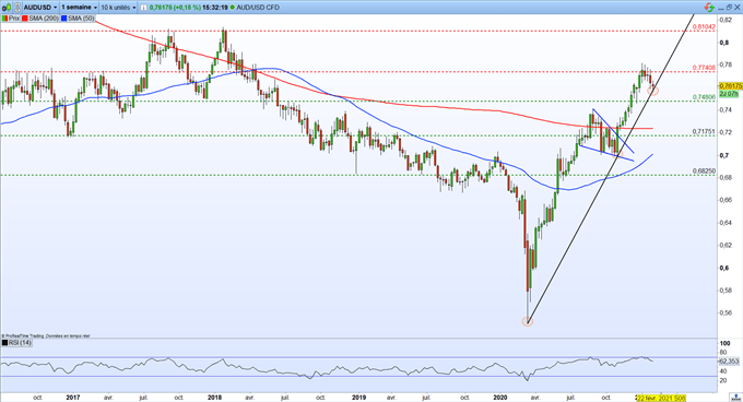 Prévisions AUD/USD – EUR/AUD : le dollar australien se renforce face aux devises majeurs