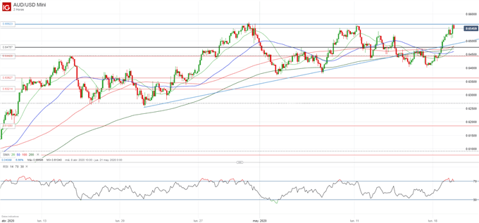 AUD/USD: los avances se topan con resistencia clave en 0.6560
