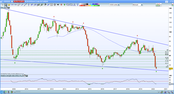cours du pétrole brent