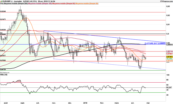 EUR/GBP pourrait rejoindre 0,89