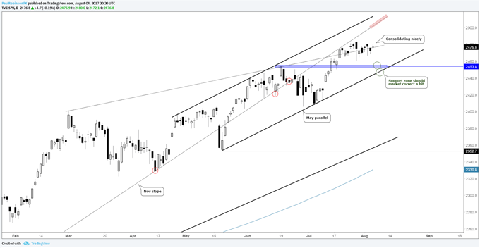 S&P 500 Holding Strong, DAX Finding Support on Euro Weakness