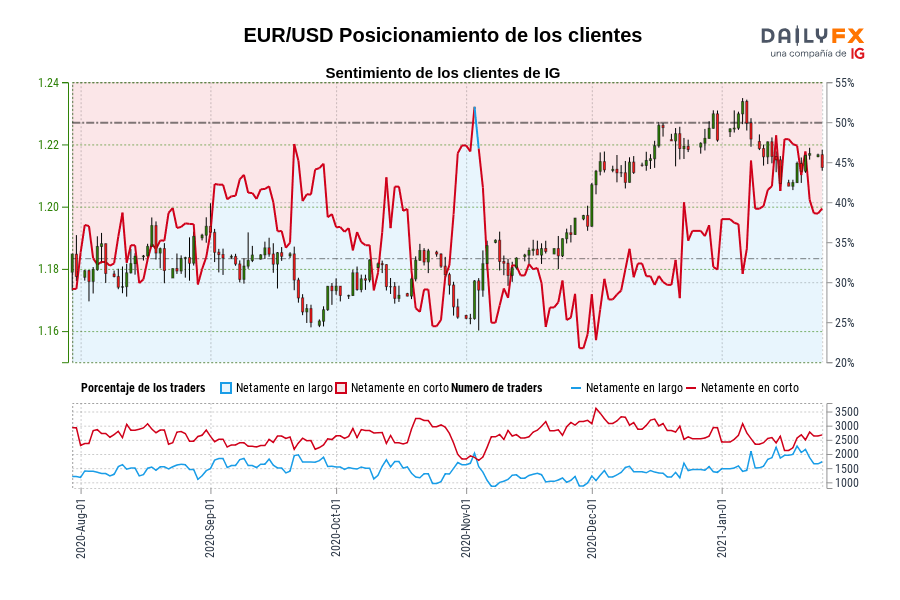 EUR/USD Posicionamiento de los clientes