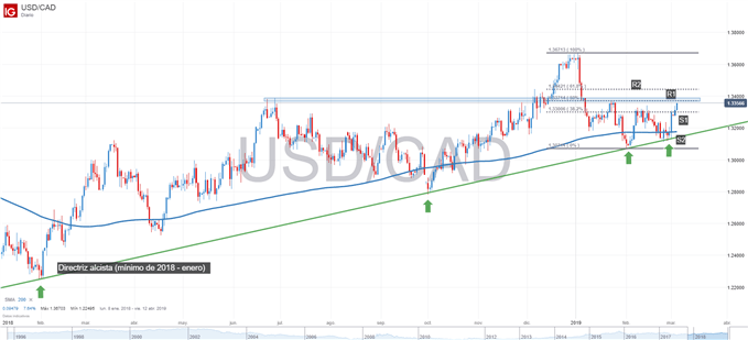 Gráfico técnico de USDCAD