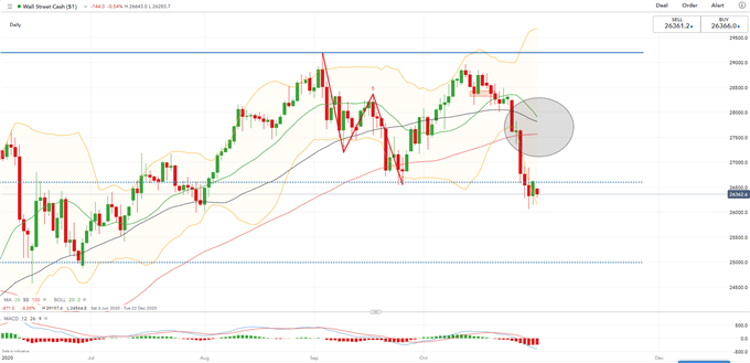 Dow Jones, Hang Seng Weekly Forecast: US Election and FOMC in Focus