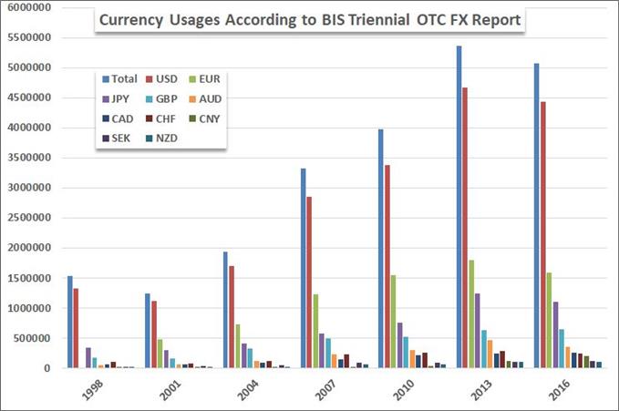 Currency Turnover of the Majors According to the Bank of International Settlements