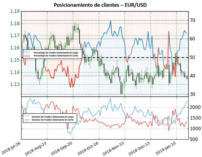 Posicionamiento EURUSD (22/01/2019)