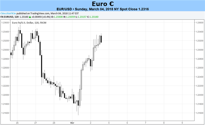 Euro Contends with Italian Election Results, ECB Meeting