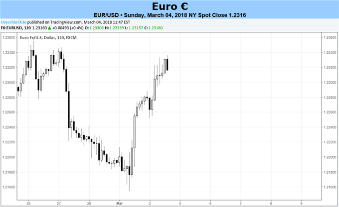 Euro bekommt es mit Ausgang der Wahlen in Italien und EZB-Sitzung zu tun