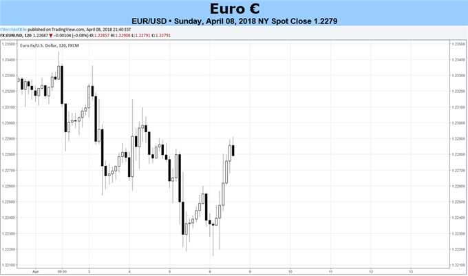 Euro's Biggest Risk May Be Itself as Data Momentum Tanks