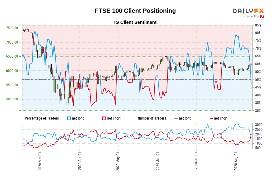 FTSE 100 Client Positioning