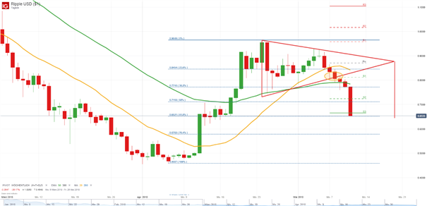 Ripple Analyse: Kursziel der Dreiecksformation erreicht
