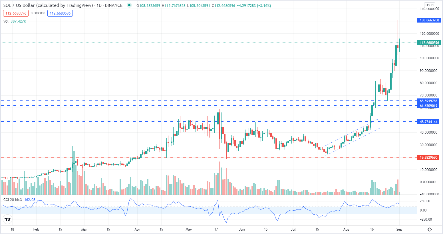 Bitcoin BTC Ethereum ETH Solana SOL Predictions Alt Coin