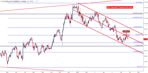 U.S. Dollar Bearish Channel Persists as Heavy Week of Drivers Begins