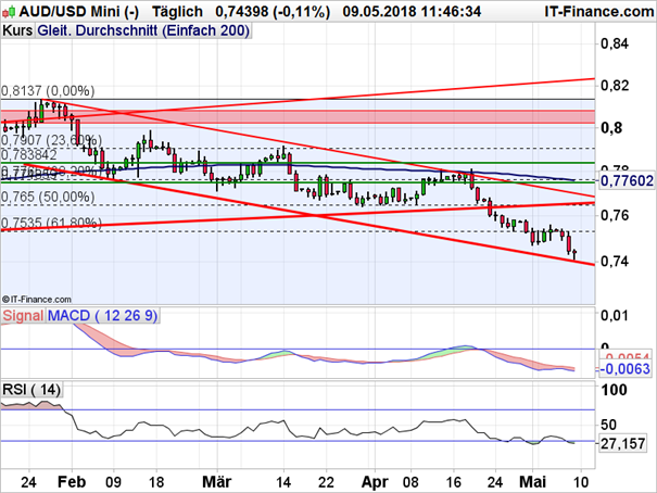 AUD-USD: 61,8%-Retracement verhindert Gegenbewegung