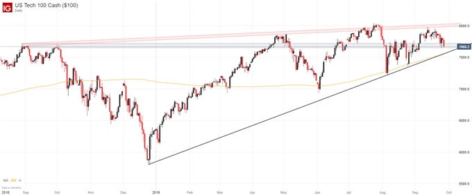 Daily Nasdaq 100 Price Chart