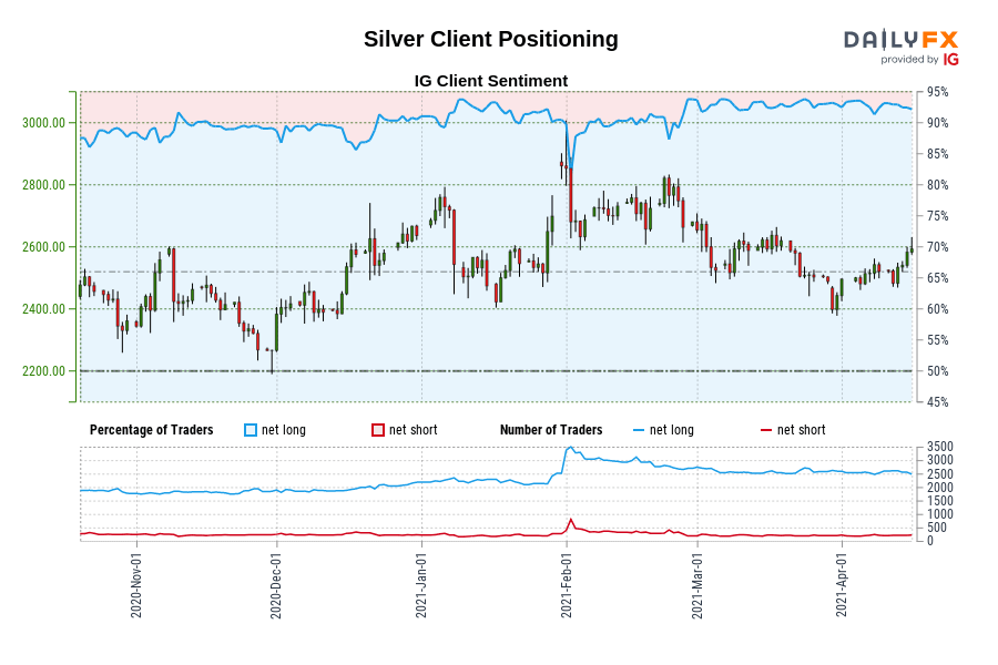 Silver Client Positioning