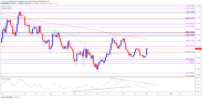 Image of EUR/USD rate daily chart