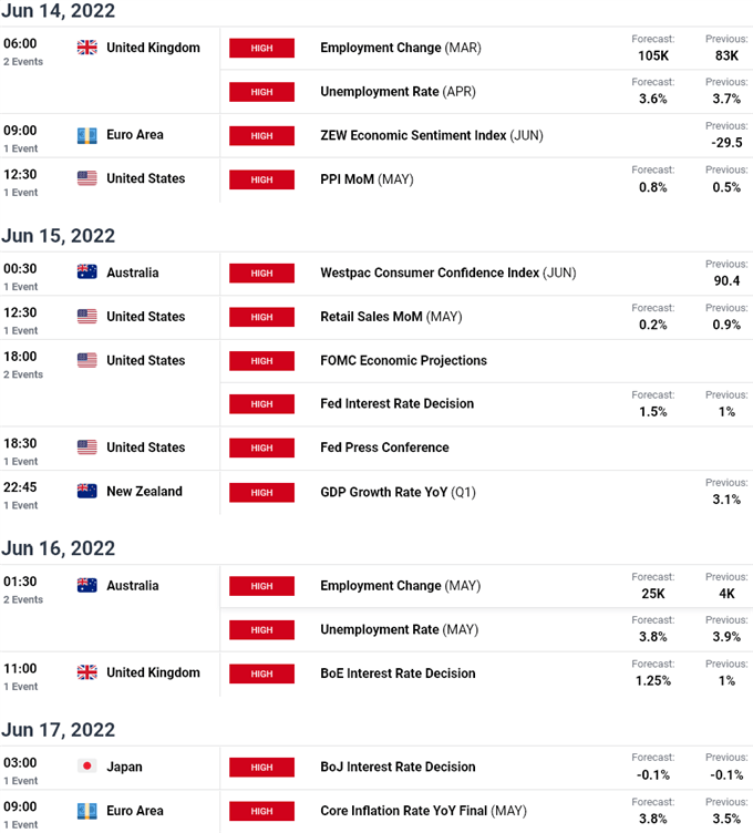 Economic Calendar - FOMC - Fed Interest Rate Decision - Weekly Event Risk