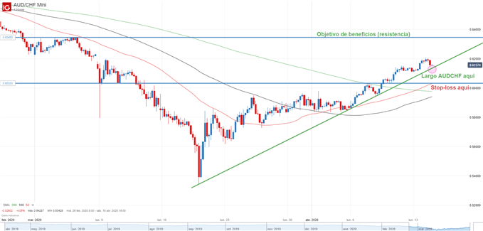 Gráfico técnico de AUDCHF
