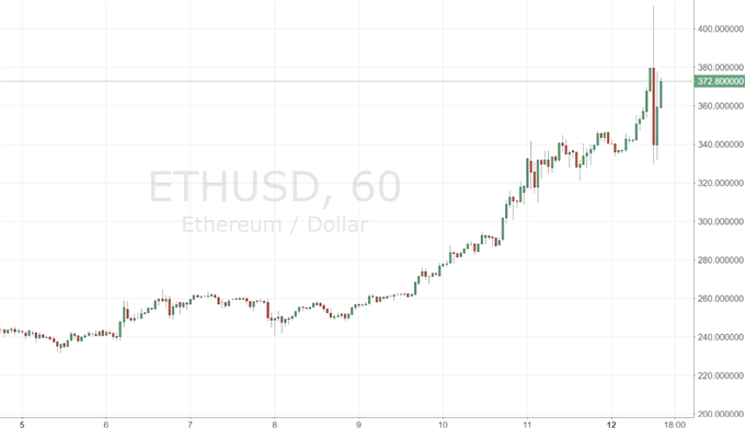 Bitcoin und Ethereum: Parität so nah wie nie zuvor