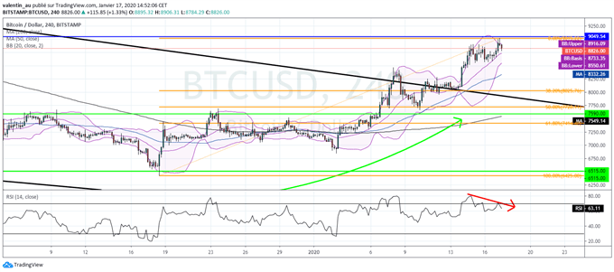 Bitcoin : Que nous dit l’analyse technique ?