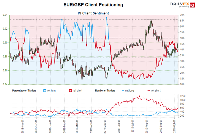igcs, ig client sentiment index, igcs eurgbp, eurgbp rate chart, eurgbp rate forecast, eurgbp technical analysis, brexit latest, brexit talks, brexit