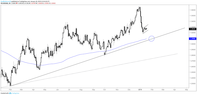 USD/CAD daily chart, trend-line/200-day targeted on breakdown