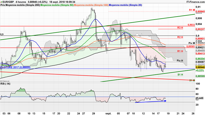 Stratégie haussière EUR/GBP à court terme