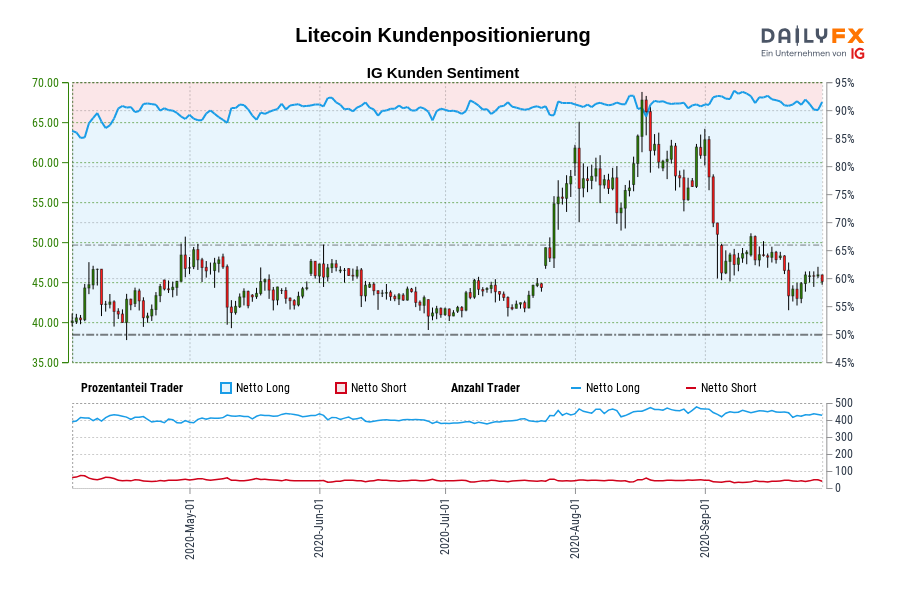 Litecoin Kundenpositionierung