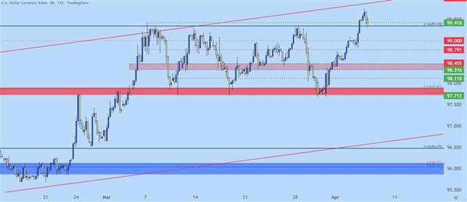 US Dollar four hour price chart