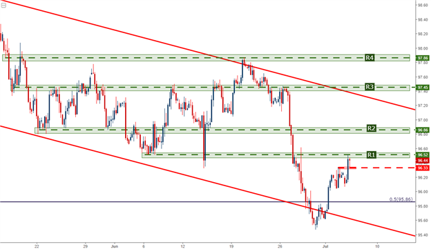 Dollar Drifts to Resistance Ahead of FOMC Minutes, NFP