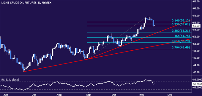 Crude Oil Prices Eye Inventory Data After Largest Drop in 2 Months