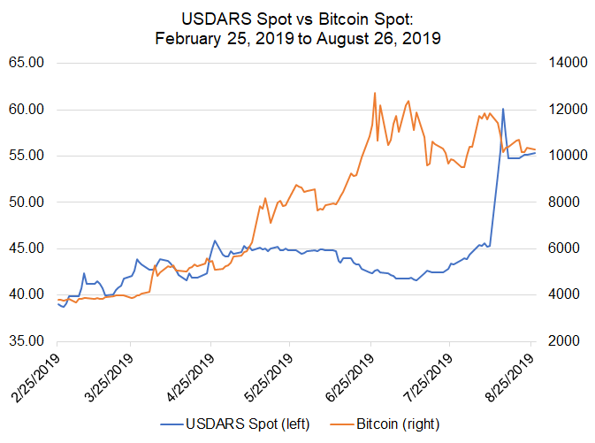 Usd To Argentine Peso Chart