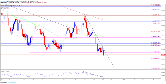 Image of audusd daily chart
