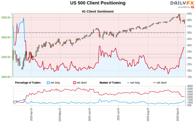 Sandp 500 Dow Jones Audusd Forecast Retail Investors Buying The Dip 8222