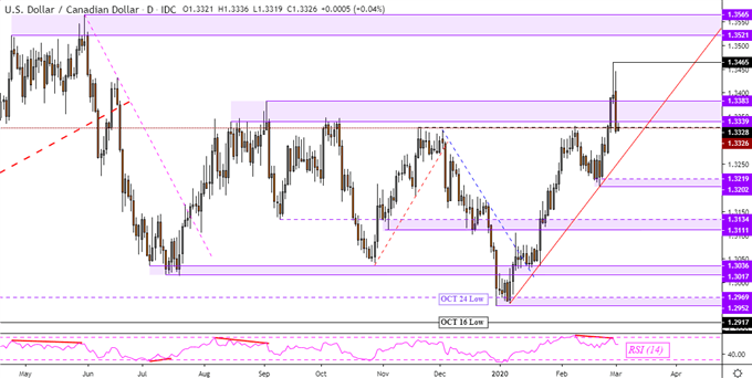 USD/CAD Technical Analysis
