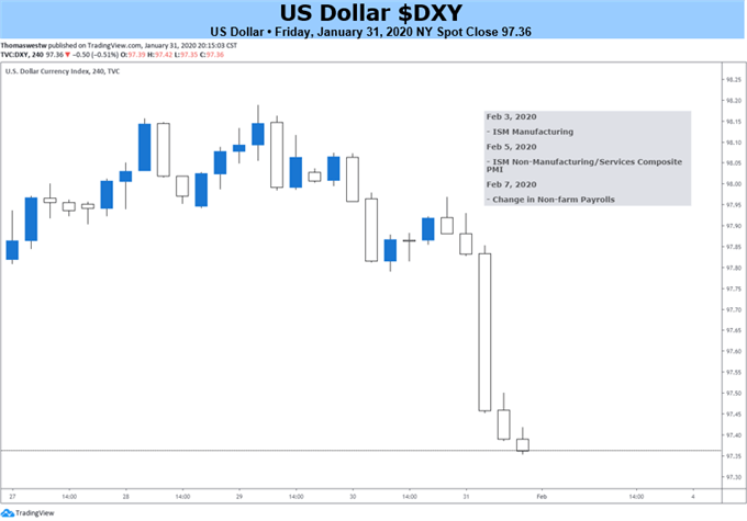 US Dollar Chart 