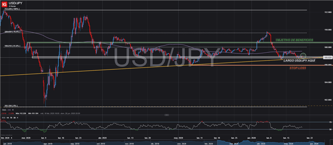 CONFIGURACIÓN OPERACIÓN LARGA USDJPY TRADING FOREX