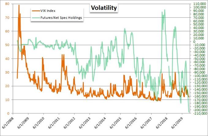 VIX Index Price Chart Net Speculative Positioning