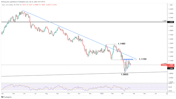 EUR/USD Price Outlook: Risks Mount to the Downside 