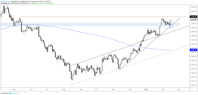 Gold daily chart, confluent support holding