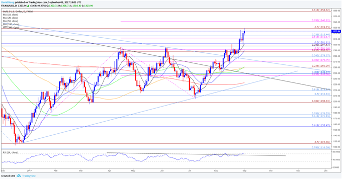 Gold Prices Eye Fresh 2017 Highs Following Lackluster U.S. NFP Report