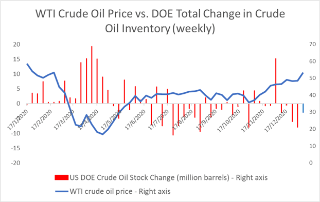 Crude Oil Prices Hit 11-Month High on Reflation Hopes, Falling Stockpiles