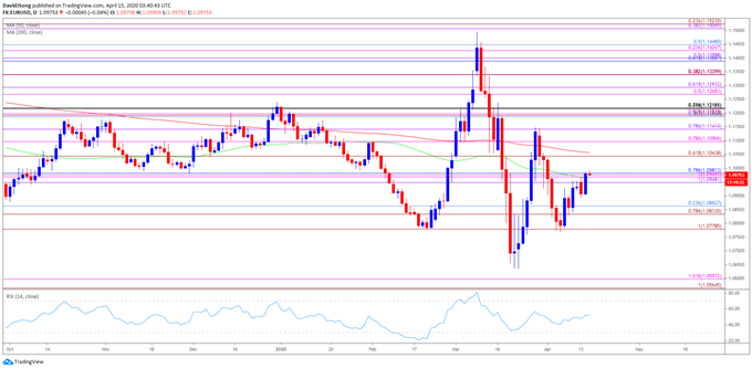 Image of EUR/USD rate daily chart
